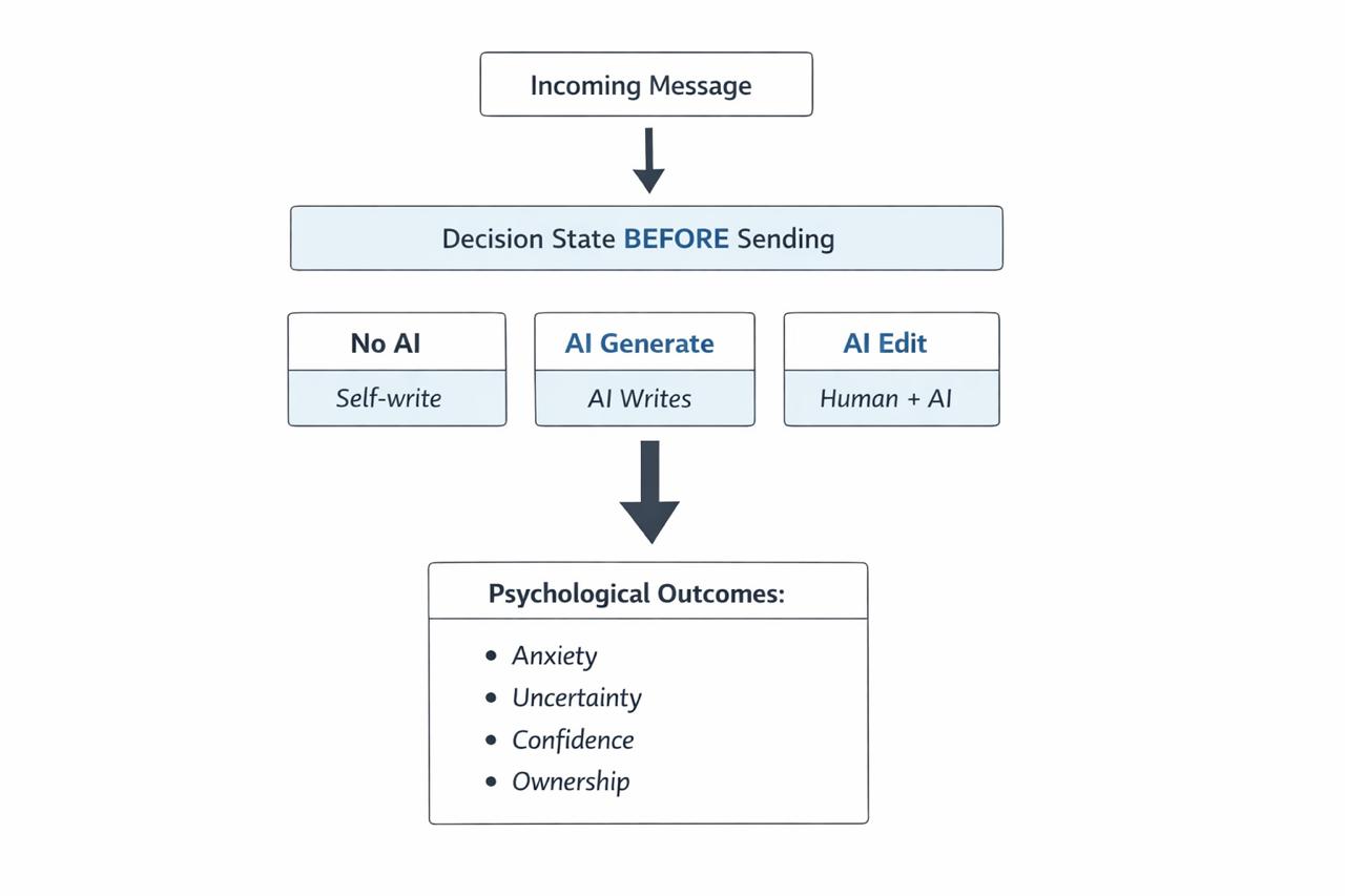 Conceptual model: incoming message → decision state before sending → no AI vs AI generate vs AI edit → psychological outcomes