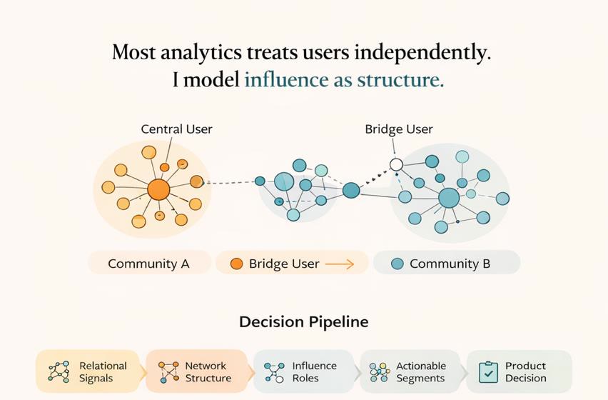 Overview diagram: modeling influence as structure + decision pipeline