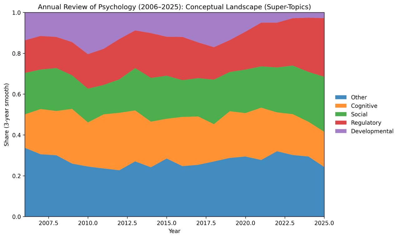 🧠 How Psychology Reorganized Itself (2006–2025)