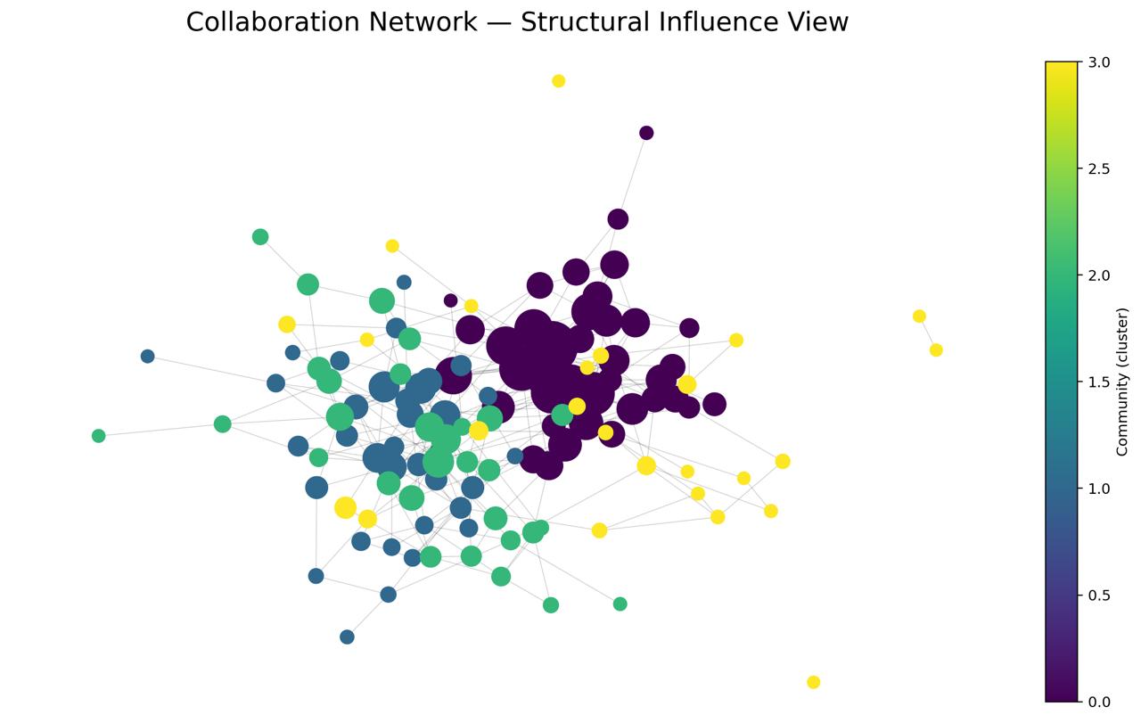 Collaboration network with structural influence view (communities/clusters and connectivity).
