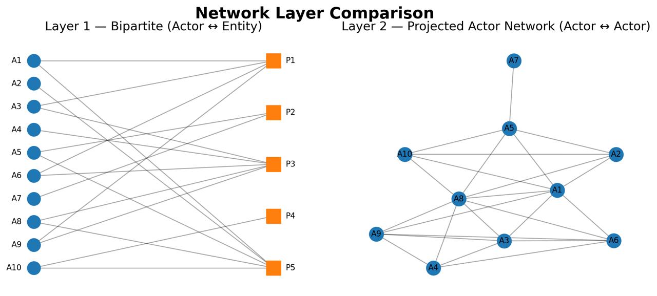Network layer comparison: bipartite (authorâpublication) vs projected (co-authorship).